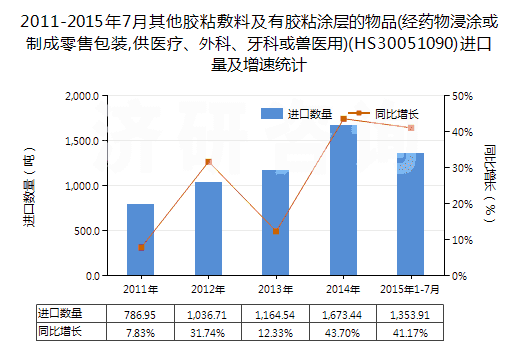 2011-2015年7月其他膠粘敷料及有膠粘涂層的物品(經(jīng)藥物浸涂或制成零售包裝,供醫(yī)療、外科、牙科或獸醫(yī)用)(HS30051090)進(jìn)口量及增速統(tǒng)計(jì)